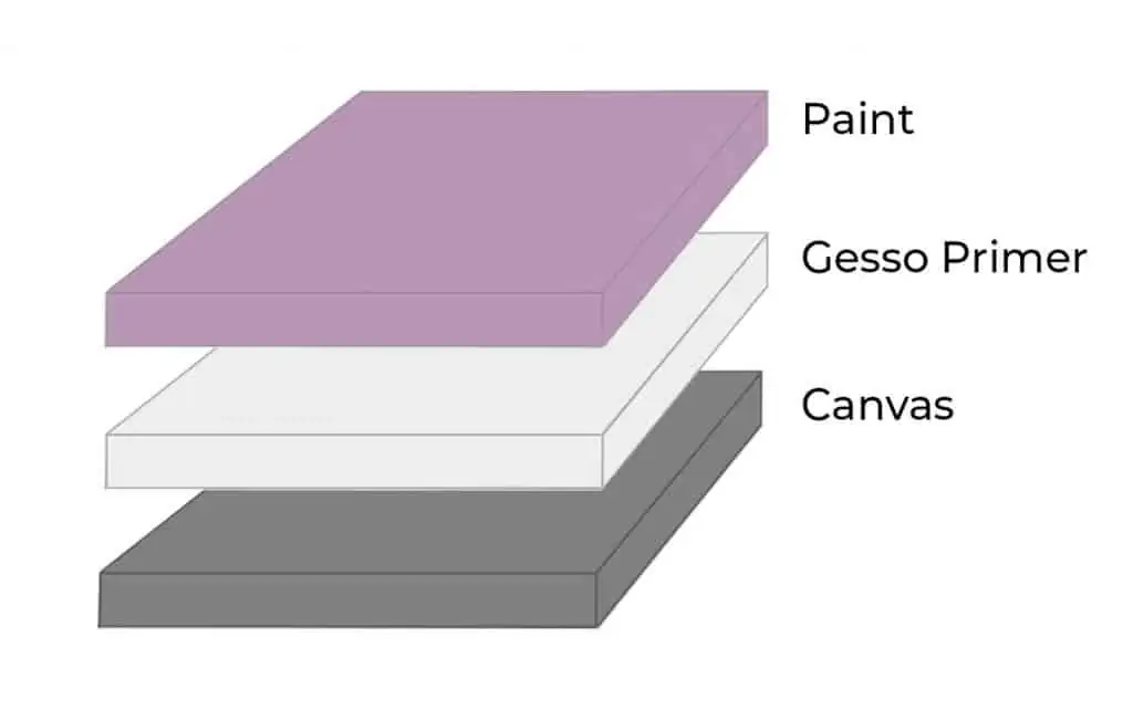 Discover the quality of our gesso canvas primer